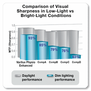 Varilux Physio Enhanced